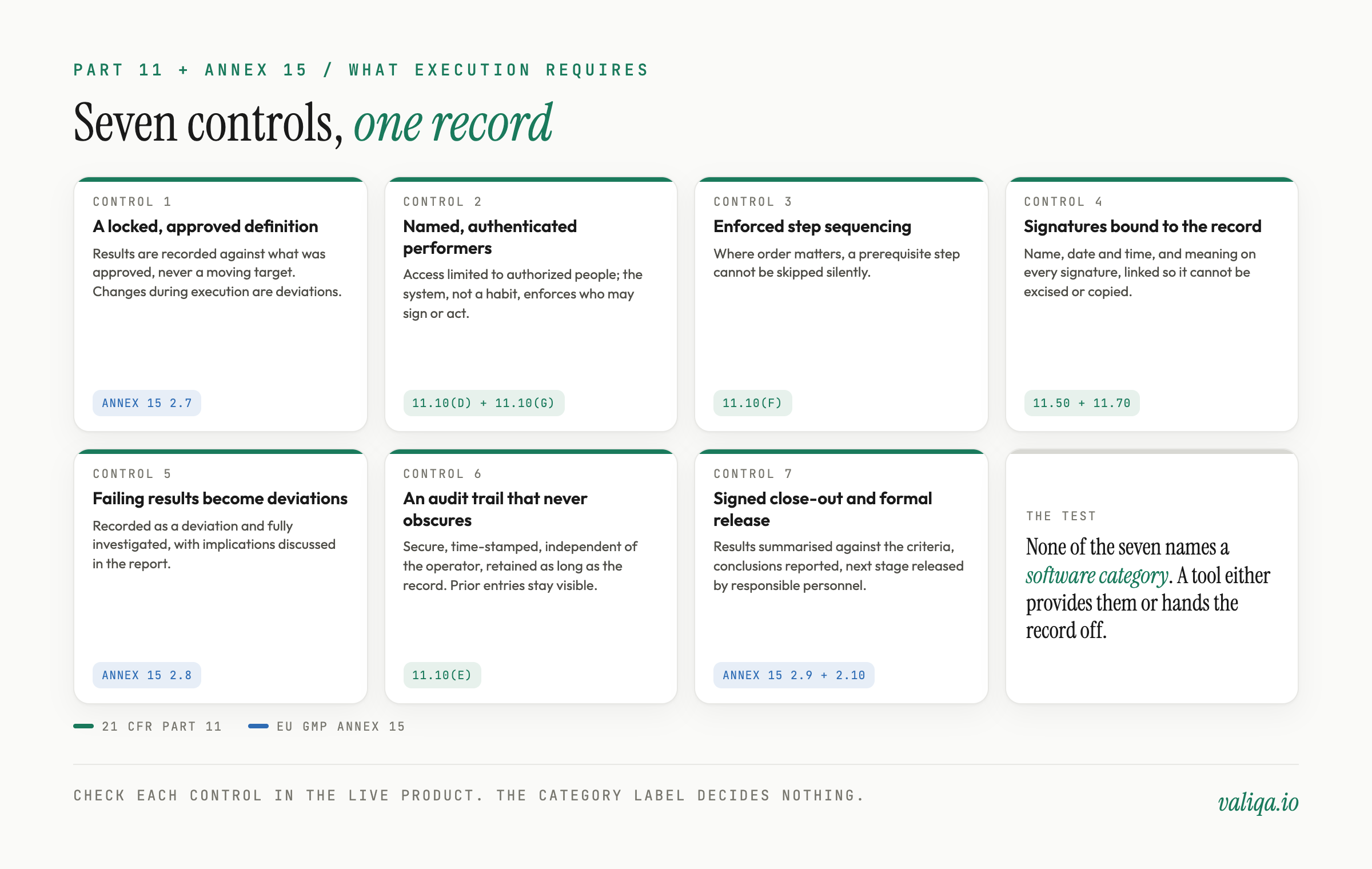 Seven execution controls mapped to their source clauses in 21 CFR Part 11 and EU GMP Annex 15, from a locked approved definition through a signed close-out and formal release