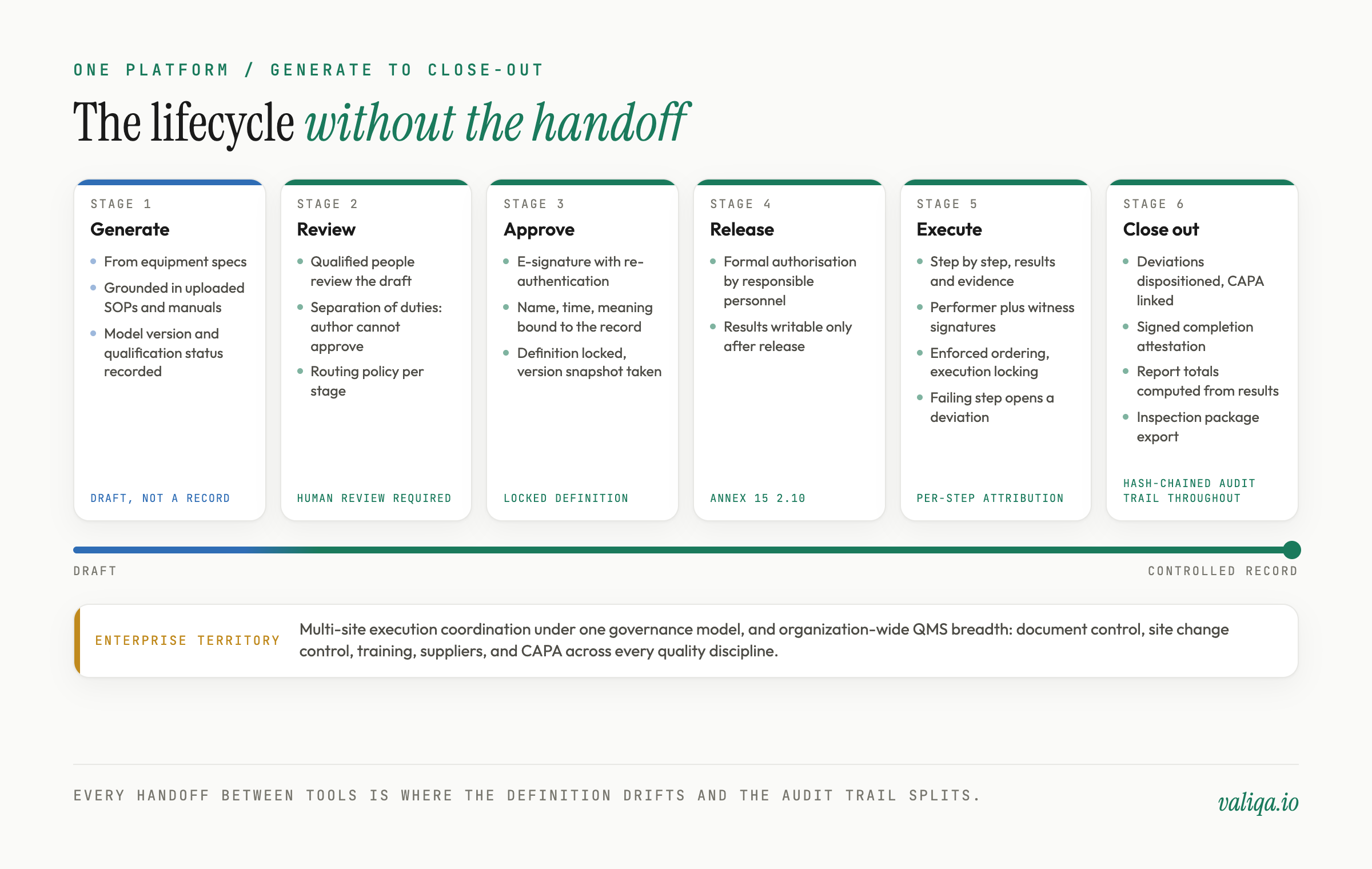 The validation lifecycle in one platform, from generation through review, e-signed approval, release, guided execution, and signed close-out, with multi-site coordination and QMS breadth marked as enterprise territory