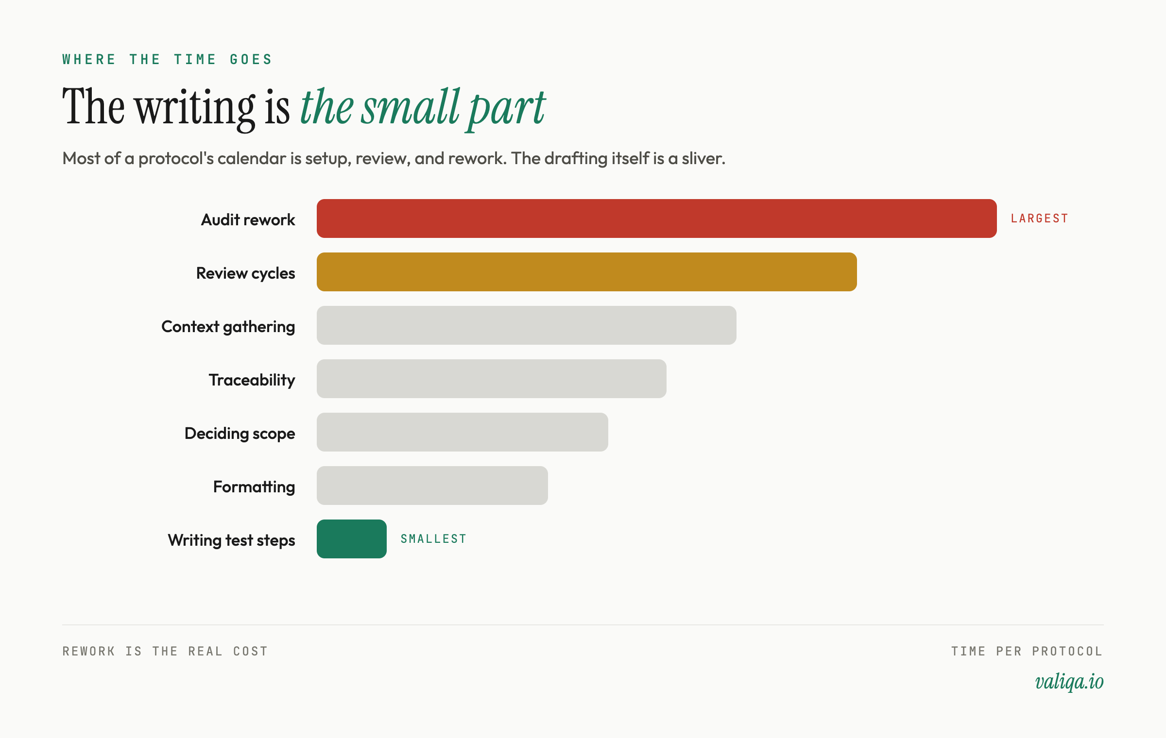 A horizontal bar showing where protocol time is spent: context gathering, deciding scope, traceability, formatting, review, and audit rework, with the writing sliver small and the rework bars large