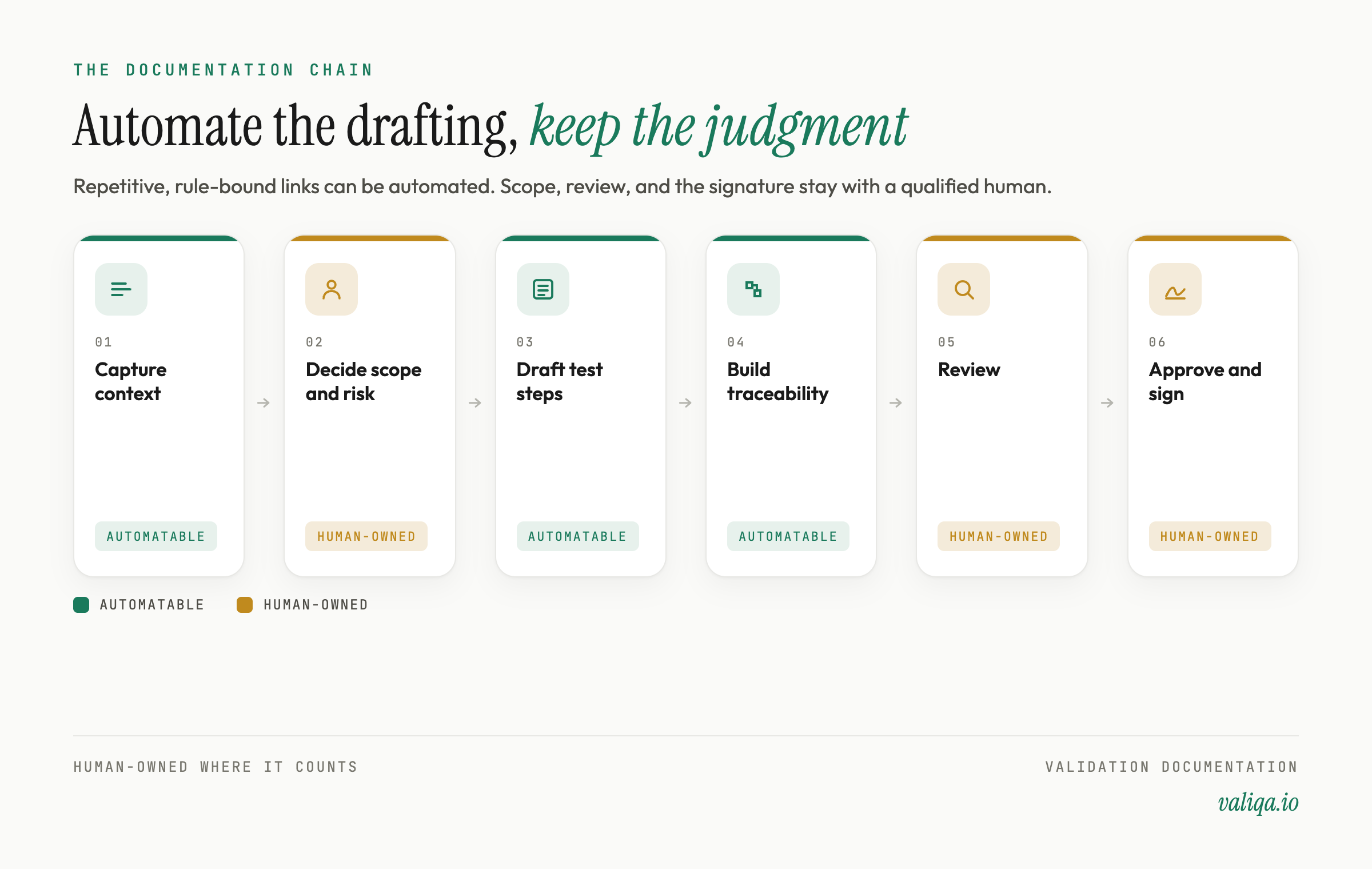 A chain of validation documentation stages with the repetitive drafting links shaded as automatable and the judgment and signature links marked as human-owned