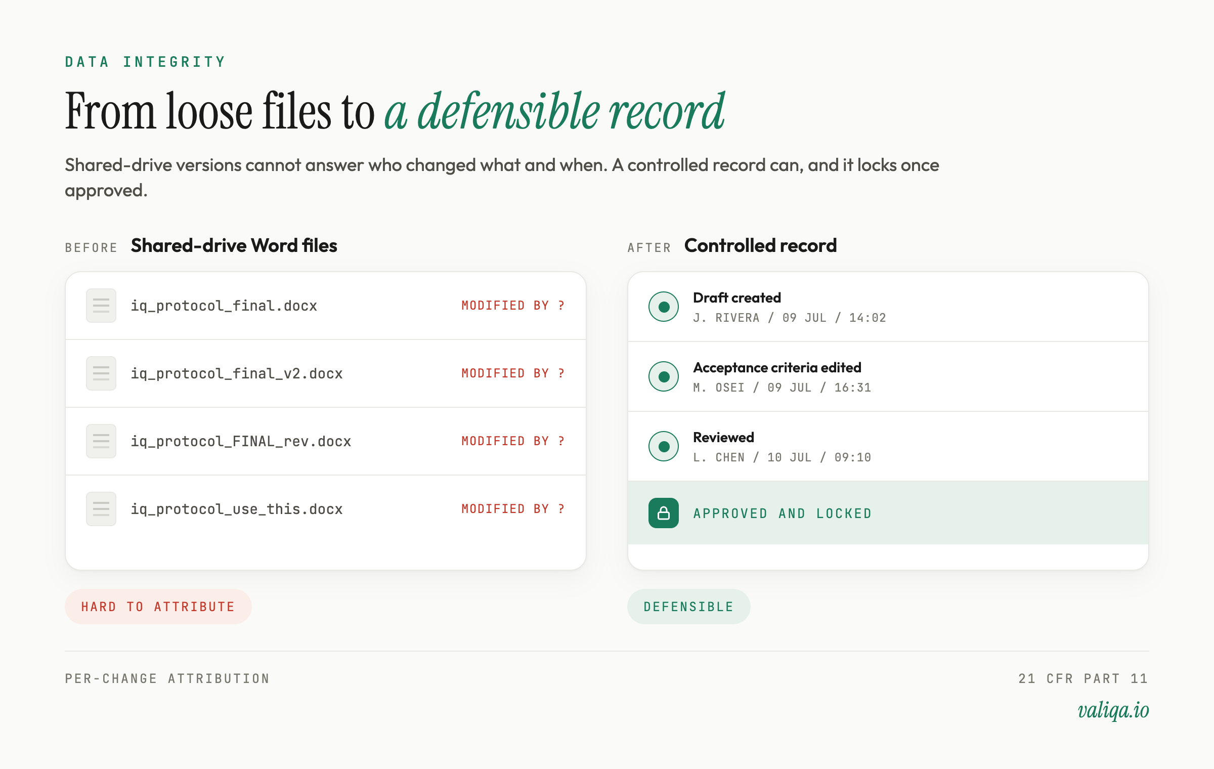 A before-and-after: a shared-drive folder of loosely versioned Word files labeled hard to attribute, versus a controlled tool with per-change attribution and locked approved records labeled defensible