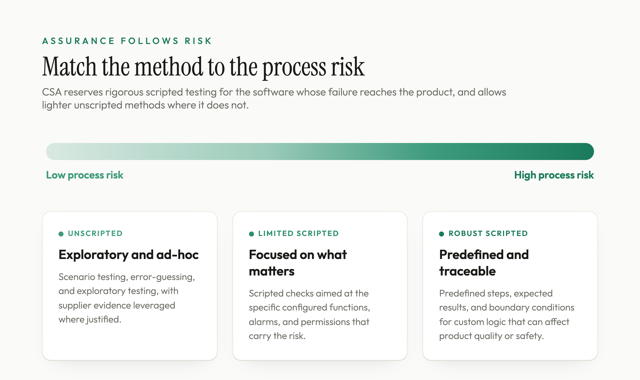 A spectrum mapping process risk to assurance method under CSA: low process risk on the left mapped to unscripted methods like exploratory and error-guessing testing, rising to high process risk on the right mapped to rigorous scripted testing with predefined steps and expected results
