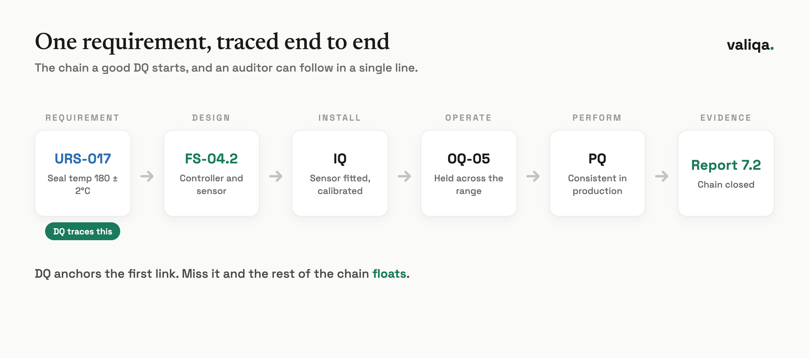 A traceability chain diagram showing a single URS requirement flowing from Design Qualification through design specification, IQ, OQ, PQ, and into the validation summary report.