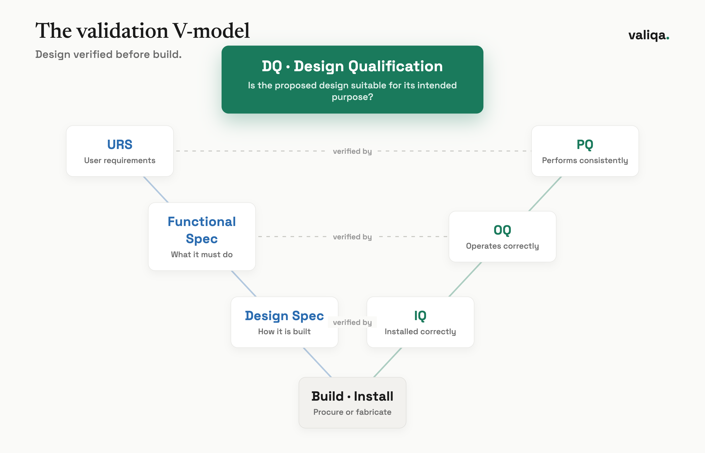 The validation V-model showing Design Qualification verifying the design against the URS, with IQ, OQ, and PQ verifying the installed system back against the design specifications.