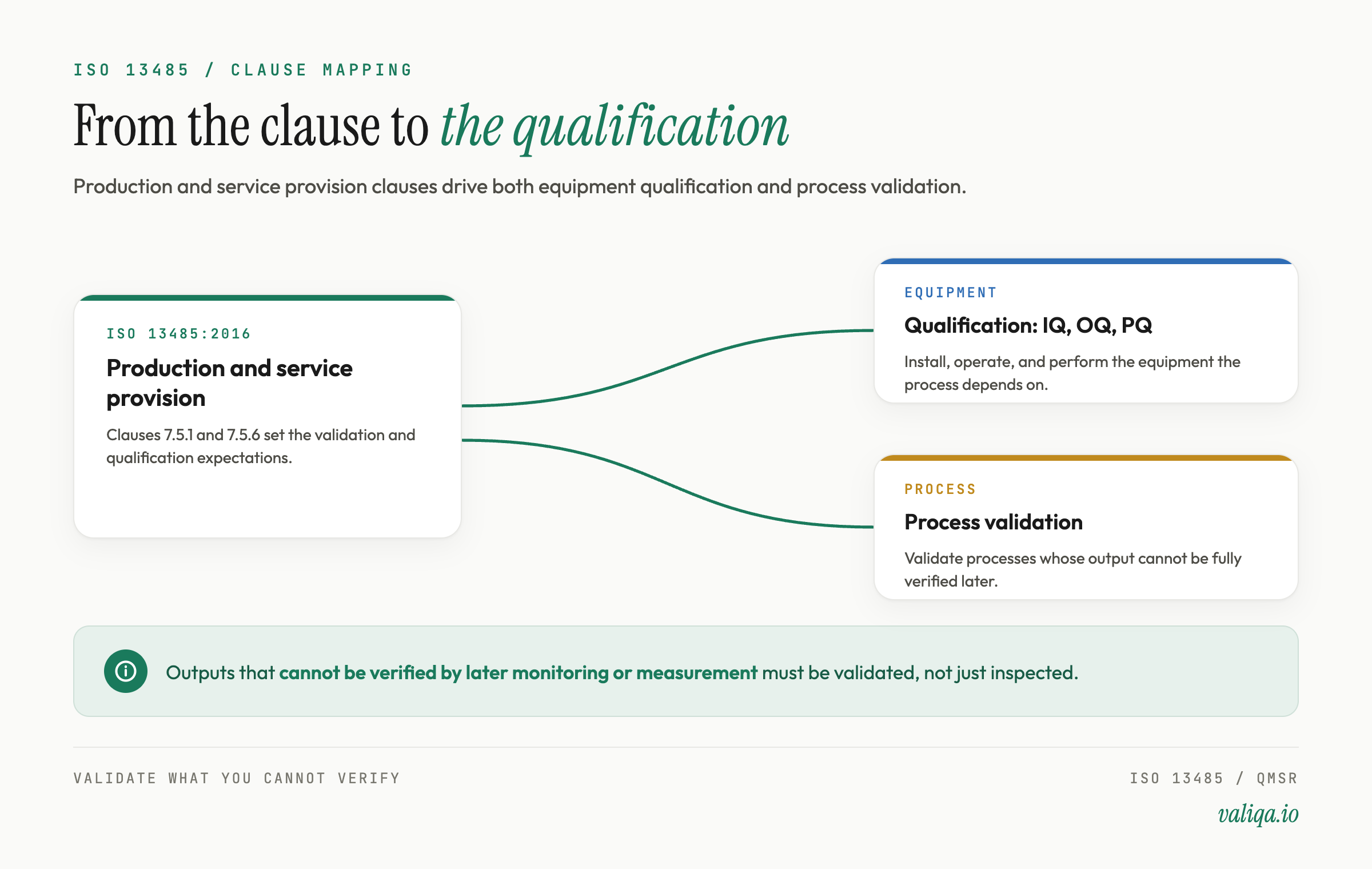 A diagram linking ISO 13485 production and service provision clauses to equipment qualification IQ OQ PQ and to process validation, with a note that outputs not verifiable downstream must be validated