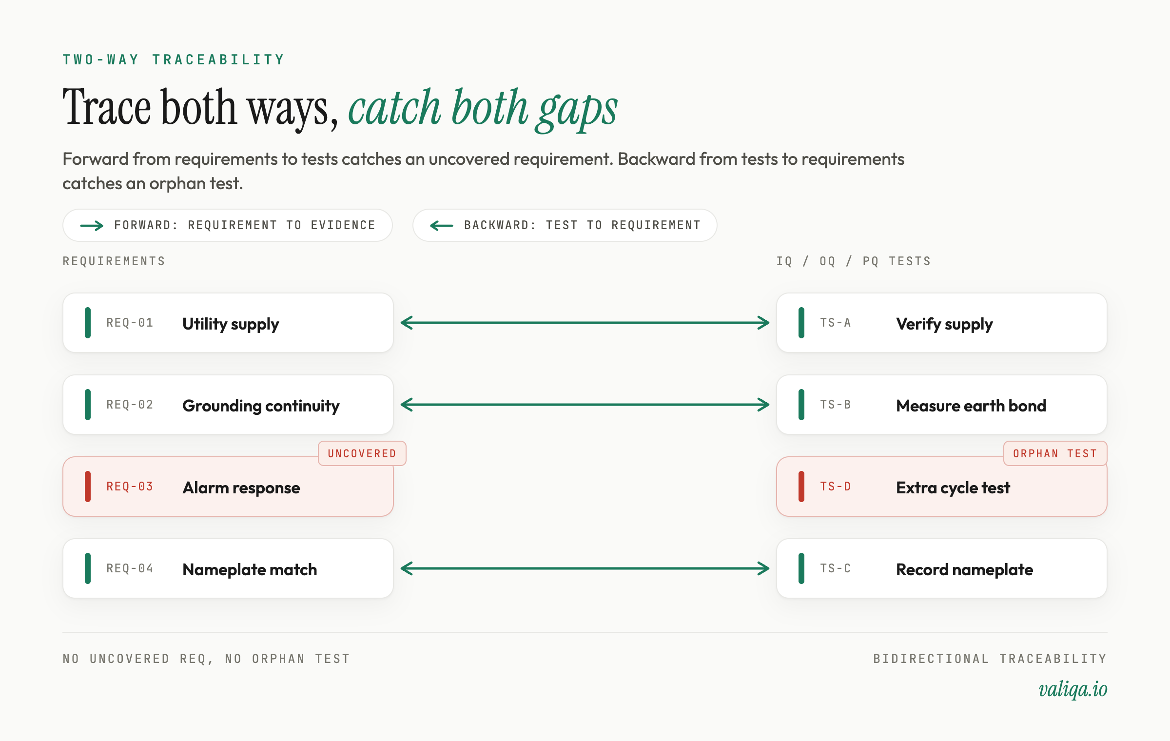 A two-way diagram: forward arrows from requirements to tests to evidence catching an uncovered requirement, and backward arrows from tests to requirements catching an orphan test, with both gaps highlighted in red