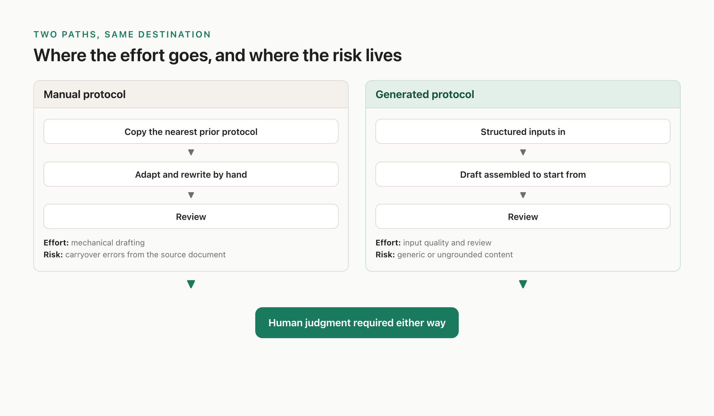 A balanced side-by-side diagram contrasting the manual protocol path and the generated protocol path, each shown as a flow from starting point through drafting to review, with the manual path labeled effort in drafting and risk in carryover errors, and the generated path labeled effort in inputs and review and risk in generic or ungrounded content, with a shared box at the end labeled human judgment required either way