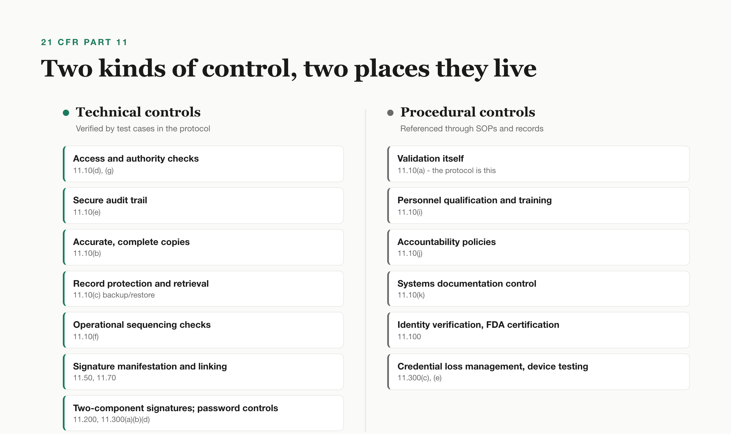 A diagram splitting the 21 CFR Part 11 controls into two columns: technical controls verified by test cases (access control, audit trail, accurate copies, record protection, sequencing checks, signature manifestation, signature linking, signature components, password controls) and procedural controls referenced through SOPs and records (validation, personnel qualification, accountability policies, documentation controls, identity verification and FDA certification, credential lifecycle)