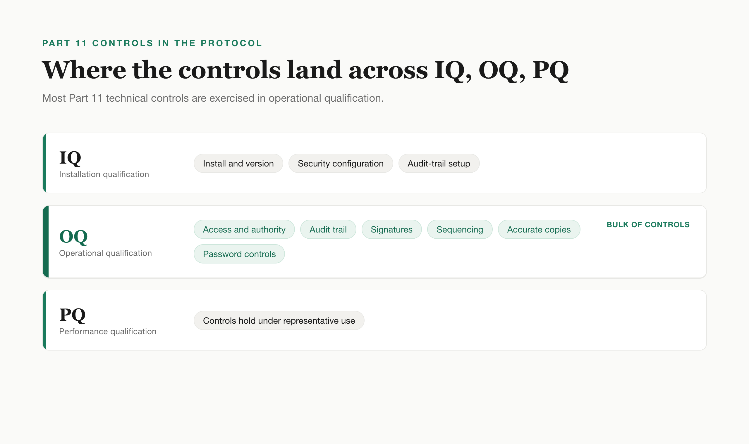A diagram showing where the Part 11 controls land across the three qualification phases: installation qualification covers install, configuration, security and audit-trail setup; operational qualification carries the bulk of the technical controls including access, audit trail, signatures, sequencing, and copies; performance qualification confirms the controls hold under representative use