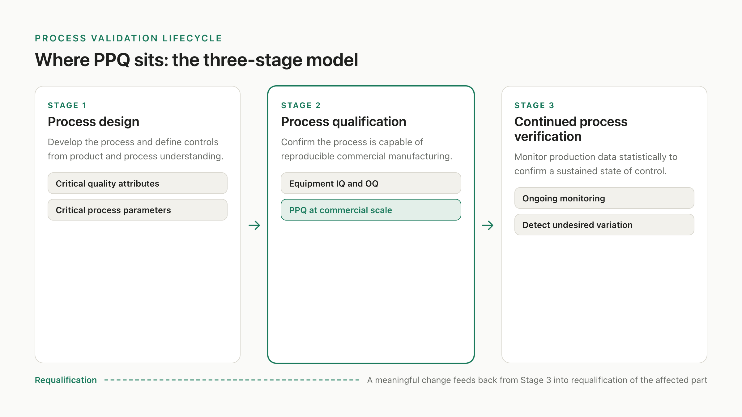 A diagram showing the three-stage process validation lifecycle: Stage 1 process design feeding critical quality attributes and critical process parameters into Stage 2 process qualification, which contains equipment IQ and OQ leading into PPQ at commercial scale, then flowing into Stage 3 continued process verification, with a feedback arrow from Stage 3 back toward requalification