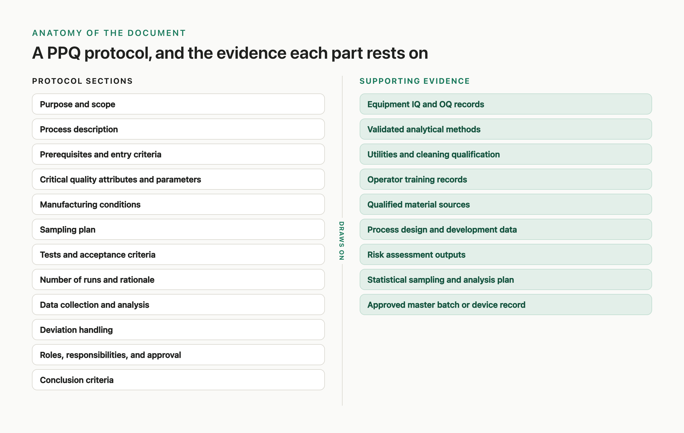 A two-column layout of a PPQ protocol structure, left column listing the protocol sections from purpose and scope through conclusion criteria, right column showing the supporting evidence each section draws on: equipment qualification records, validated methods, training records, process design and risk assessment data, and the statistical analysis plan