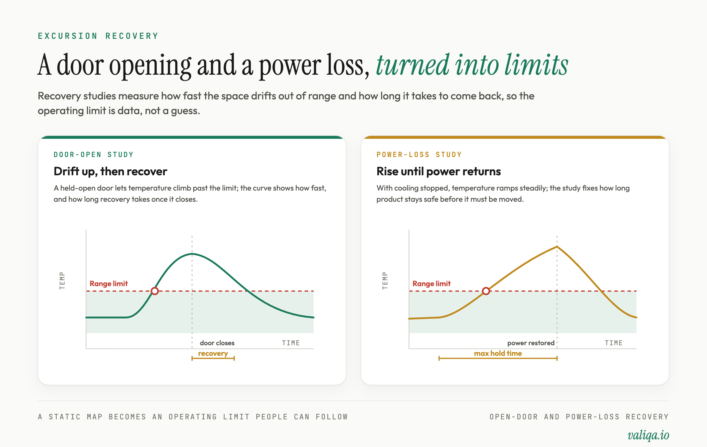 Two time-versus-temperature recovery curves for a cold room, one showing a door-open excursion that drifts up and recovers after the door closes, the other showing a power-loss excursion that rises steadily until power returns, each annotated with the point where the range limit is crossed and the recovery time