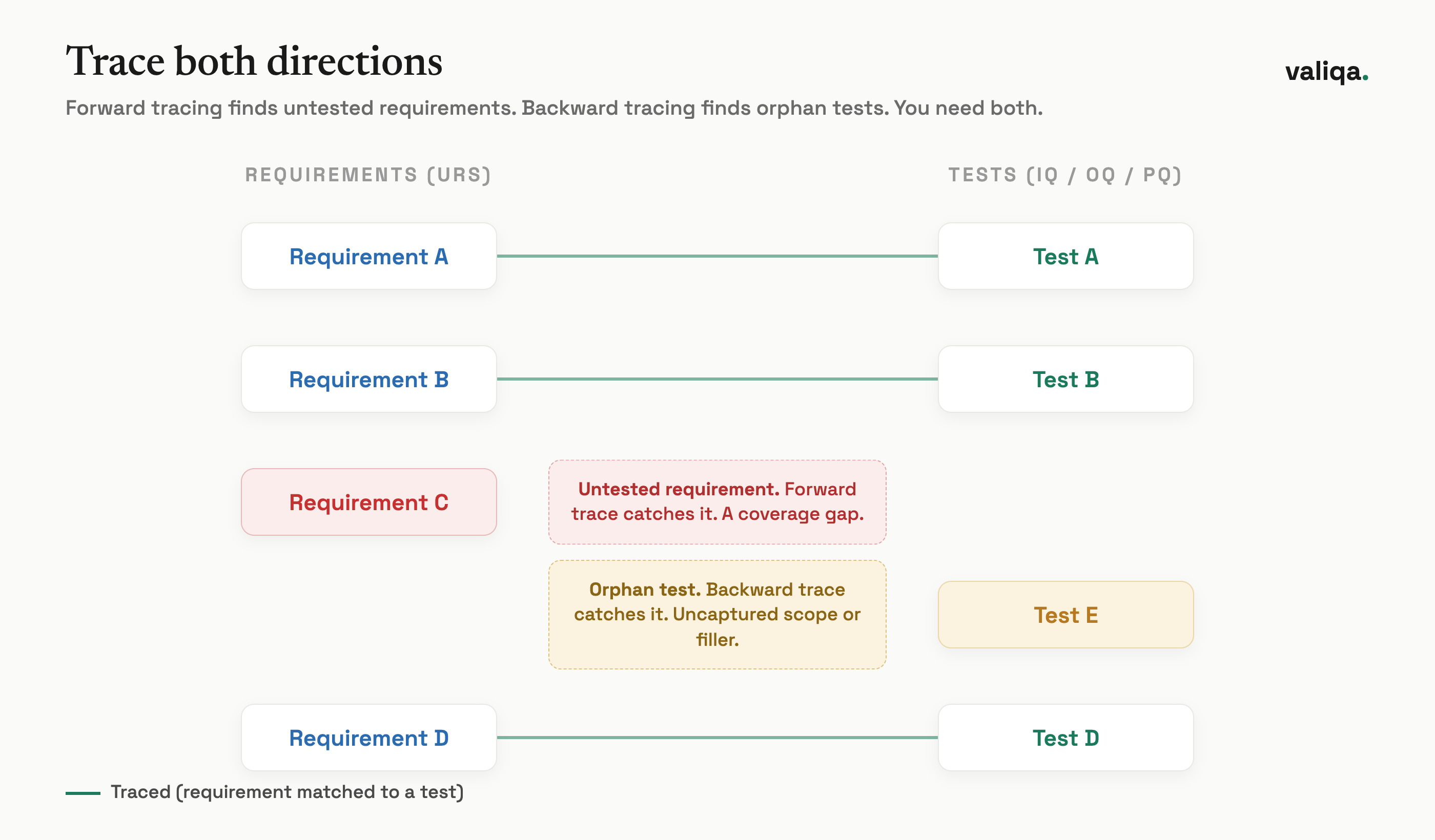 A coverage diagram contrasting forward traceability from requirements to tests, which reveals untested requirements, with backward traceability from tests to requirements, which reveals orphan tests with no source requirement.