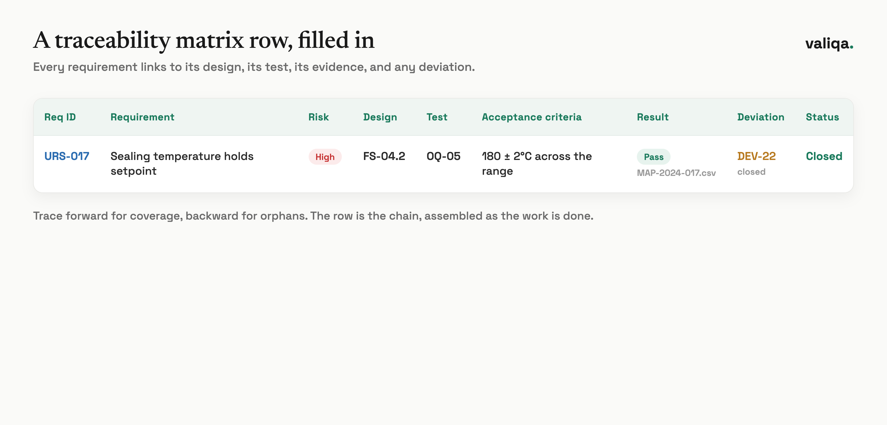 A validation traceability matrix table with columns for requirement ID, requirement, risk, design reference, protocol test ID, acceptance criteria, result, deviation, and status, populated with a worked example row.