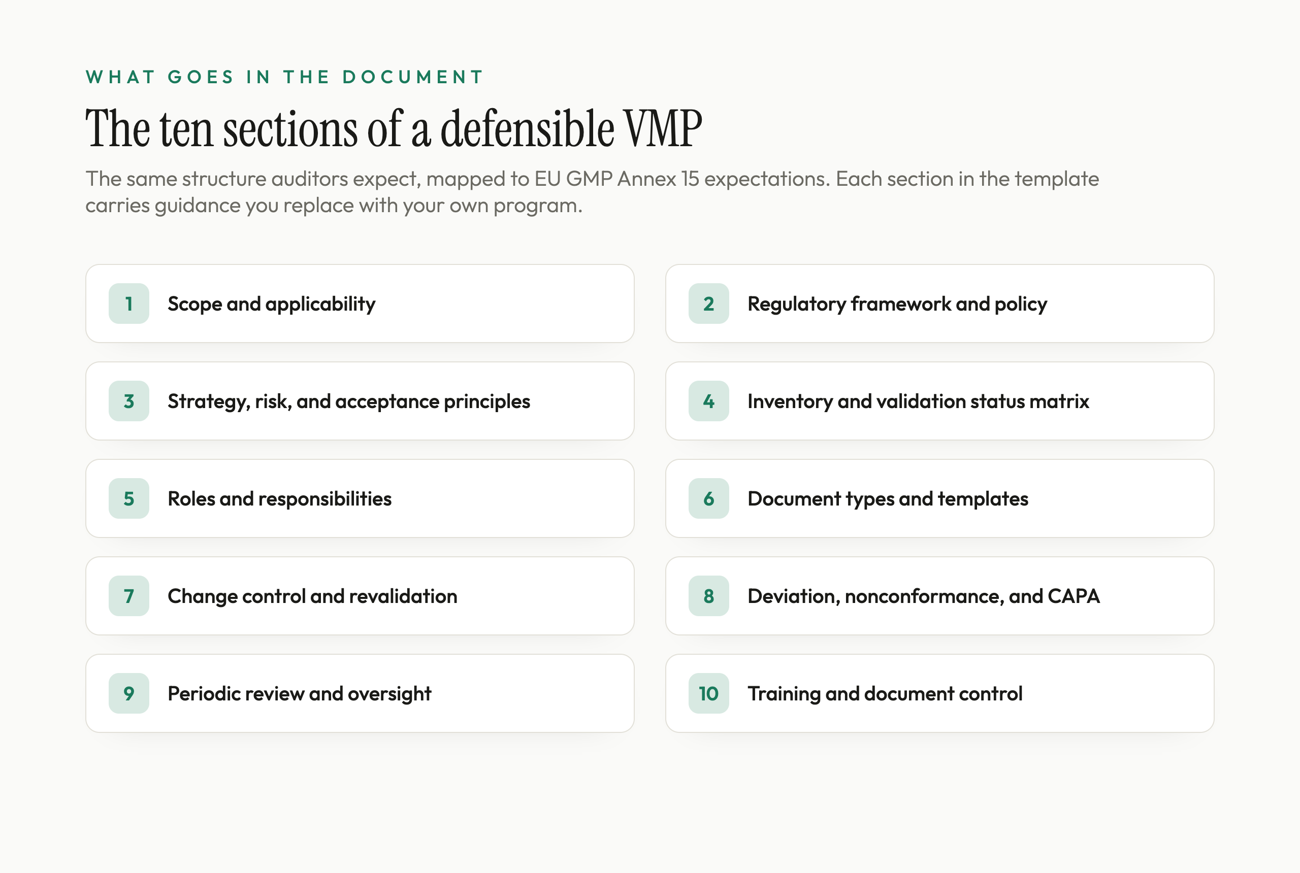 The ten sections of a defensible Validation Master Plan shown as a numbered grid: scope and applicability, regulatory framework and policy, strategy and risk and acceptance principles, inventory and validation status matrix, roles and responsibilities, document types and templates, change control and revalidation, deviation nonconformance and CAPA, periodic review and oversight, and training and document control