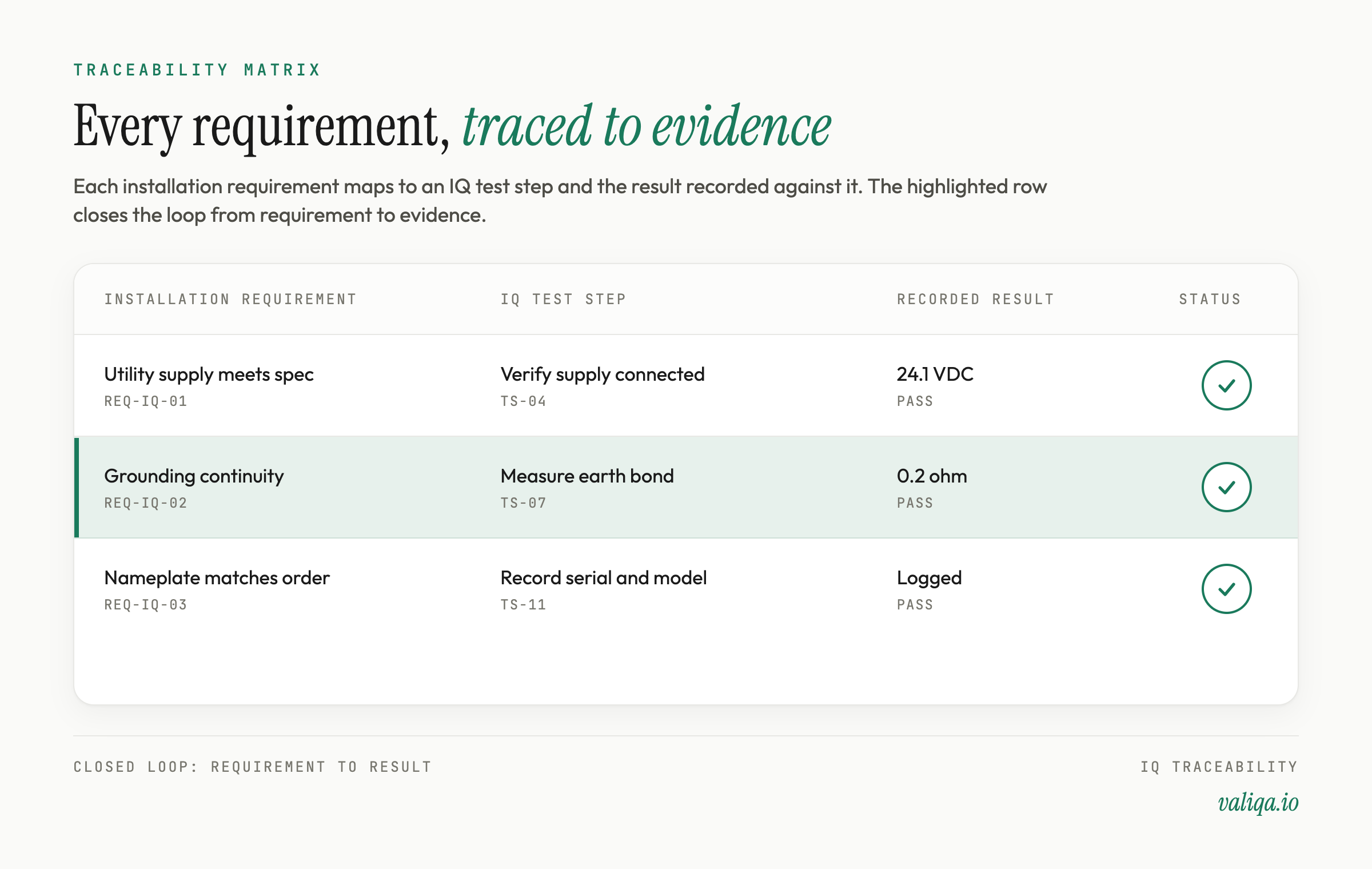 A small traceability matrix fragment mapping three installation requirements to their IQ test steps and recorded results, with one row highlighted to show a closed loop from requirement to evidence